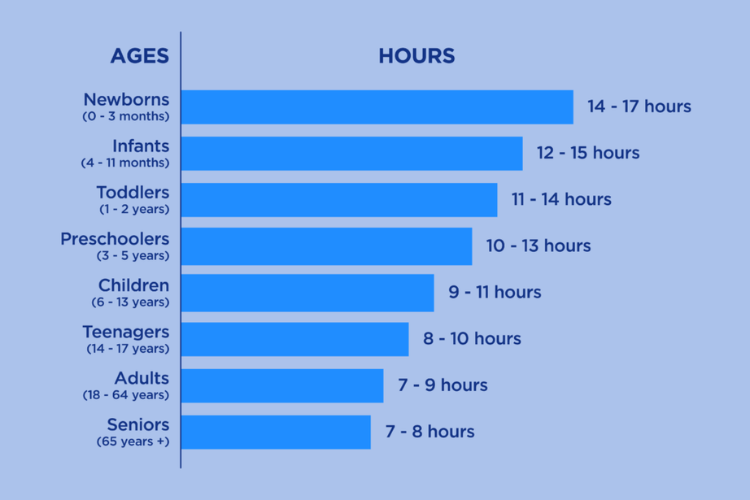 Recommended sleep duration by age group for supporting overall health and eye health
